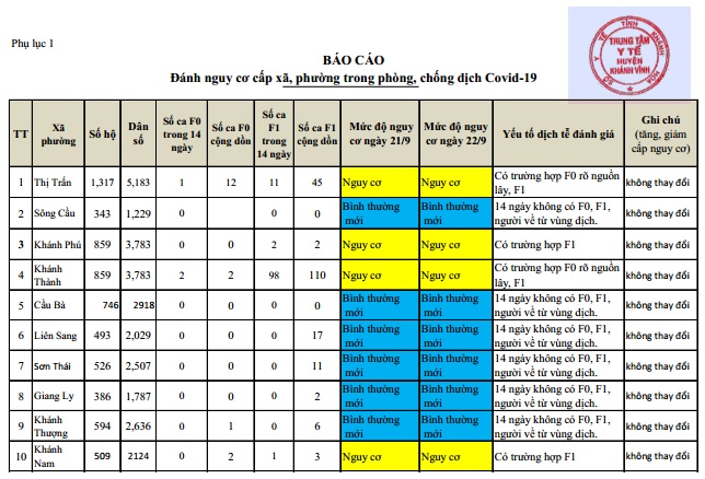 ĐÁNH GIÁ MỨC ĐỘ NGUY CƠ DỊCH BỆNH COVID-19 TẠI HUYỆN KHÁNH VĨNH (Cập nhật ngày 22/9/2021)